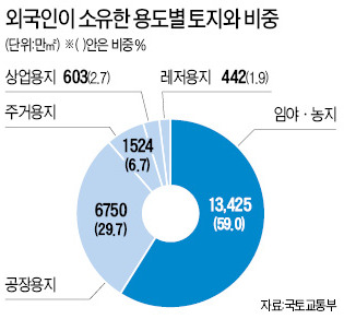 외국인, 33조원 규모 국내토지 보유