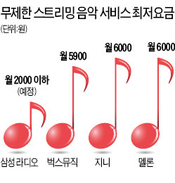 삼성, 초저가 '음악 앱' 서비스