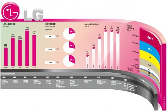 LG디스플레이, TV 월드컵 특수·애플 아이폰6 효과…'환한 불빛' 켜진 LGD