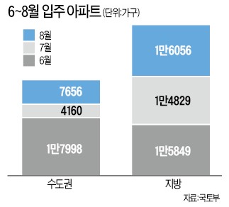 여름 입주물량 7만6548가구…전세난 '단비'