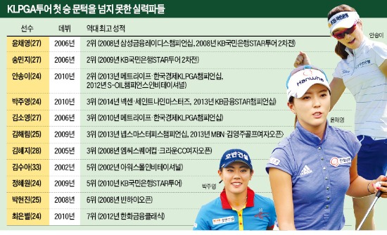 첫승 문턱서 번번이 주저앉은 KLPGA 실력파들 "우승요?…말만 들어도 가슴이 울컥해요"