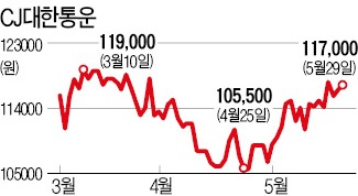 [마켓인사이트] 대우건설, 재무구조 개선 위해 CJ대한통운 지분 5% 매각