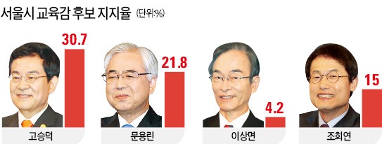 [지방선거 D-5] 서울교육감, 보수 후보가 1,2위