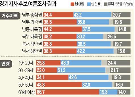 [지방선거 D-5] 남경필-김진표, 지지율 0.2%P 차이 '각축'