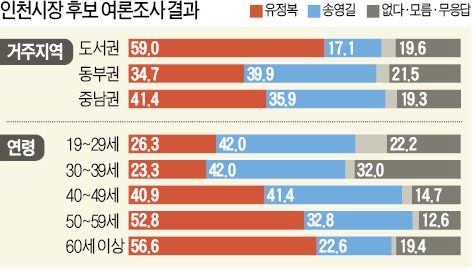 [지방선거 D-5] 劉-宋, 오차범위 접전…부동층이 당락 좌우