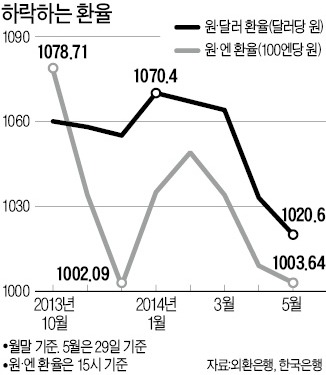 원高에도…상품흑자 사상 첫 100억弗 돌파