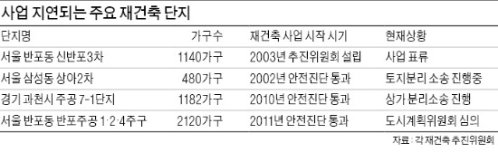 단 여섯 집에 '발목'…신반포3차 1140가구 재건축 10년째 묶여