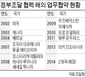 "우수기업 해외로"…5조弗 시장 공략