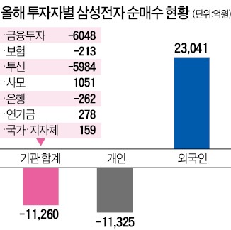 외국인·삼성전자 '입맞춤'…기관은 '입맛'만 다신다