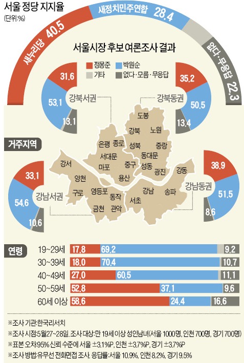 [지방선거 D-5] 서울, 與 숨은표 반란 일어날까…당지지율 野에 크게 앞서 '변수'