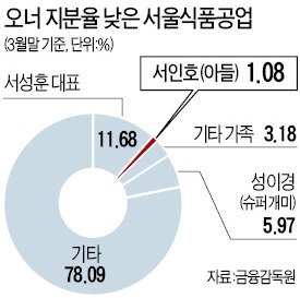 [마켓인사이트] '슈퍼개미' 트라우마에…서울식품 외아들 주식 매입