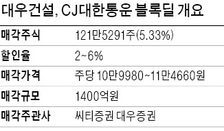 [마켓인사이트] 대우건설, 재무구조 개선 위해 CJ대한통운 지분 5% 매각