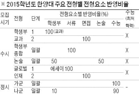 [2015학년도 대입 전략] 한양대학교, 수시전형 수능최저기준 폐지