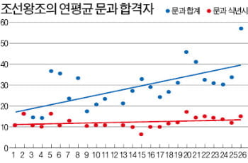 [경제학자가 본 한국사] (15) 양반, 조선왕조의 특권신분