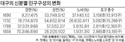 [경제학자가 본 한국사] (15) 양반, 조선왕조의 특권신분