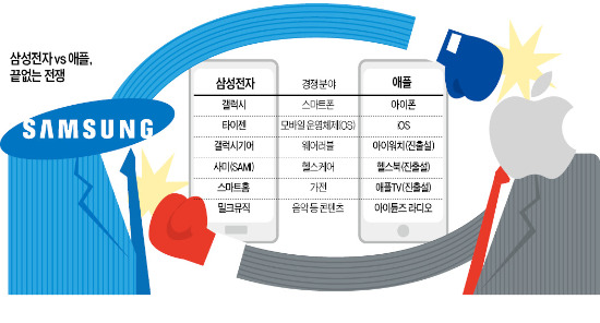 삼성전자-애플 "ICT 생태계 우리가 지배한다" 끝없는 전쟁