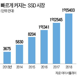 SK하이닉스, SSD 사업확대 승부…美 업체 인수