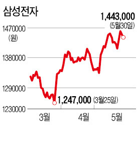 삼성전자, 150만원 벽 다시 넘을까