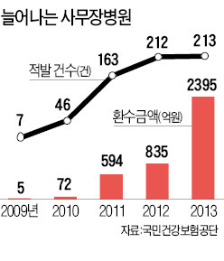 의료생협 '우후죽순'…'사무장병원' 통로로 변질