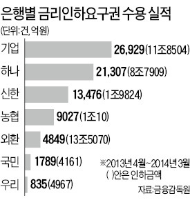 월급 오르면 금리 내려 준다더니…"이 대출은 금리인하 안돼요"