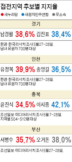 [지방선거 D-4] 피말리는 '초박빙' 지역 부동표가 당락 가른다