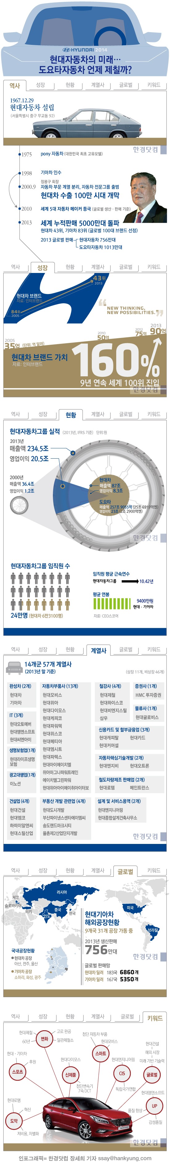 [인포그래픽] 현대자동차 미래는 … 일본 도요타자동차 제칠까