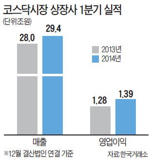 [코스닥시장 1분기 실적] 반도체·IT의 힘…3년 만에 영업이익 증가