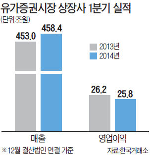 [유가증권시장 1분기 실적] 100원어치 팔아 6원도 못남겨…통신·철강 부진