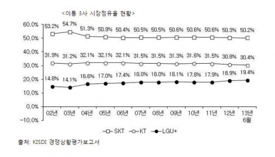 [요금인가제 폐지, 시기상조 논란①]SKT를 위한 수술대?…이통시장 고착화 우려