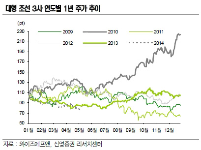 조선주는 2010년과 2013년에는 5월에 주가 바닥을 형성했고, 이외의 시기에는 5월부터 주가가 추가 하락했다.