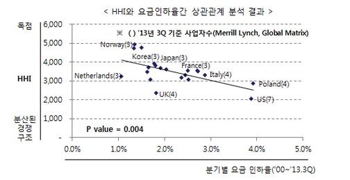 (표 설명) 해외 주요국가의 시장집중도(HHI 지수)를 기준으로 분석한 결과, 시장 집중도가 높은 시장일수록 낮은 요금 인하율을 보이고 있다.