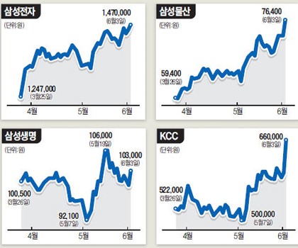 삼성에버랜드 IPO 관련주 동향