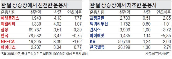 에셋플러스 한 달 수익률 4% '기염'…신영자산도 2.89% 선전…KB·한국밸류, 시장 수익률 못 미쳐