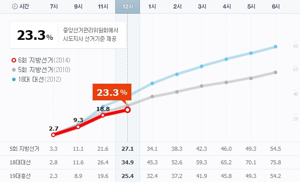 지방선거 시간대별 투표율. / 출처= 중앙선거관리위원회