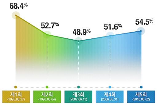 역대 지방선거 카지노 사이트. / 출처= 중앙선거관리위원회