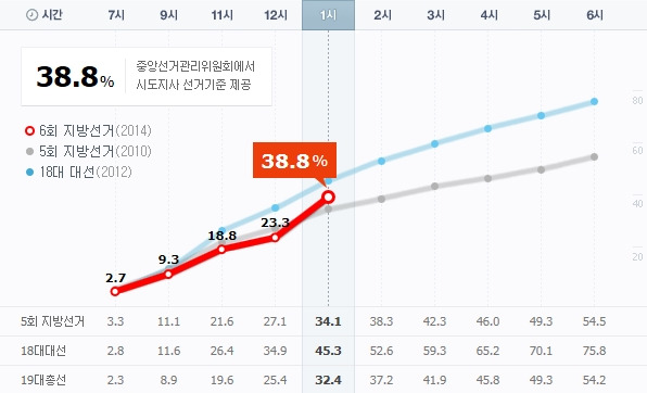 지방선거 시간대별 카지노 사이트. / 출처= 중앙선거관리위원회