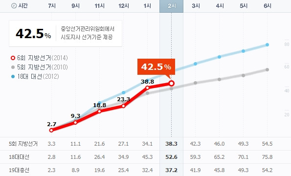 지방선거 시간대별 투표율. / 출처= 중앙선거관리위원회