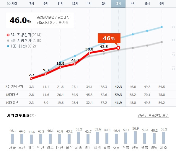 지방선거 시간대별 및 지역별 투표율. / 출처= 중앙선거관리위원회