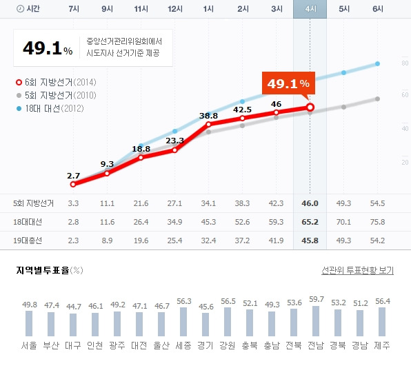 지방선거 시간대별, 지역별 투표율. / 출처= 중앙선거관리위원회