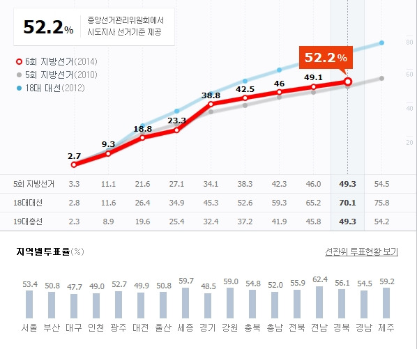 지방선거 시간대별, 지역별 투표율. / 출처= 중앙선거관리위원회