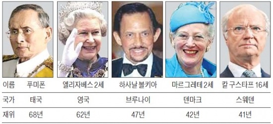 스페인 국왕 퇴위로 본 세계의 장수왕