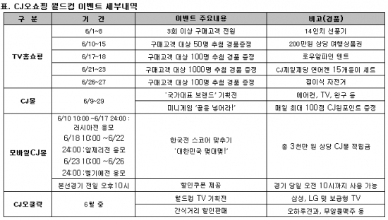 “경품을 쏟아 부으리”…CJ오쇼핑, 월드컵 이벤트 대대적 실시