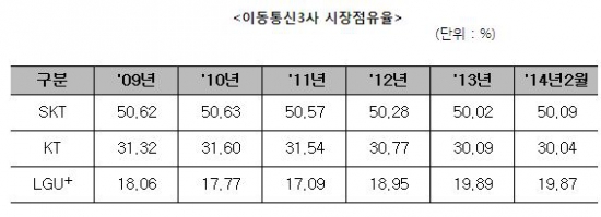 [요금인가제 폐지, 시기상조 논란③·끝]"SKT는 되고 KT는 안되고"…독점력 감안해야