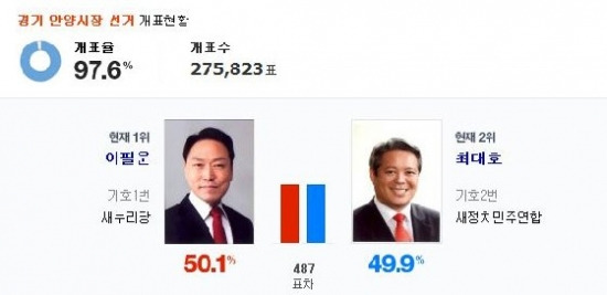 안양시장 선거 포털사이트 캡처 / 안양시장 재검표 