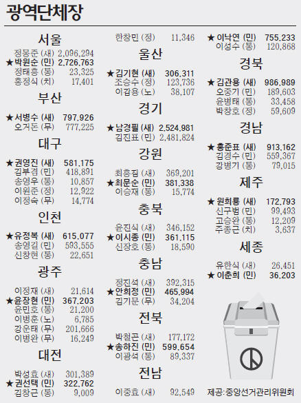 [한눈에 보는 6·4 지방선거] 광역·기초단체장·교육감 당선자 득표결과