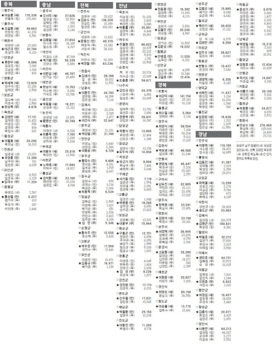 [한눈에 보는 6·4 지방선거] 광역·기초단체장·교육감 당선자 득표결과