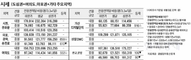 [6/9]주간 오피스 시세 및 추천 임대 물건