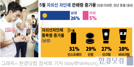 그루밍족 늘어 남성 자외선차단제 판매량도 '급증'