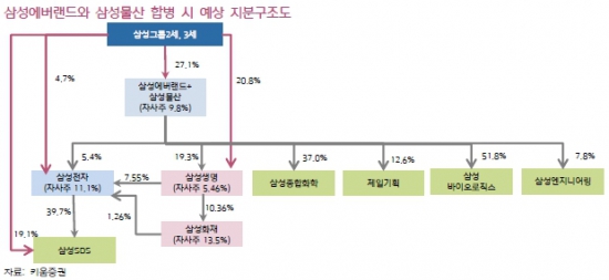 "보험업법 개정안 통과되면 삼성그룹 지배구조 약화될 것"-키움