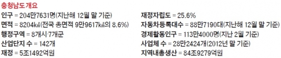 [글로벌 경제특구 충남도] 5년간 3조원 외자유치…충남, 투자 최적지 입증